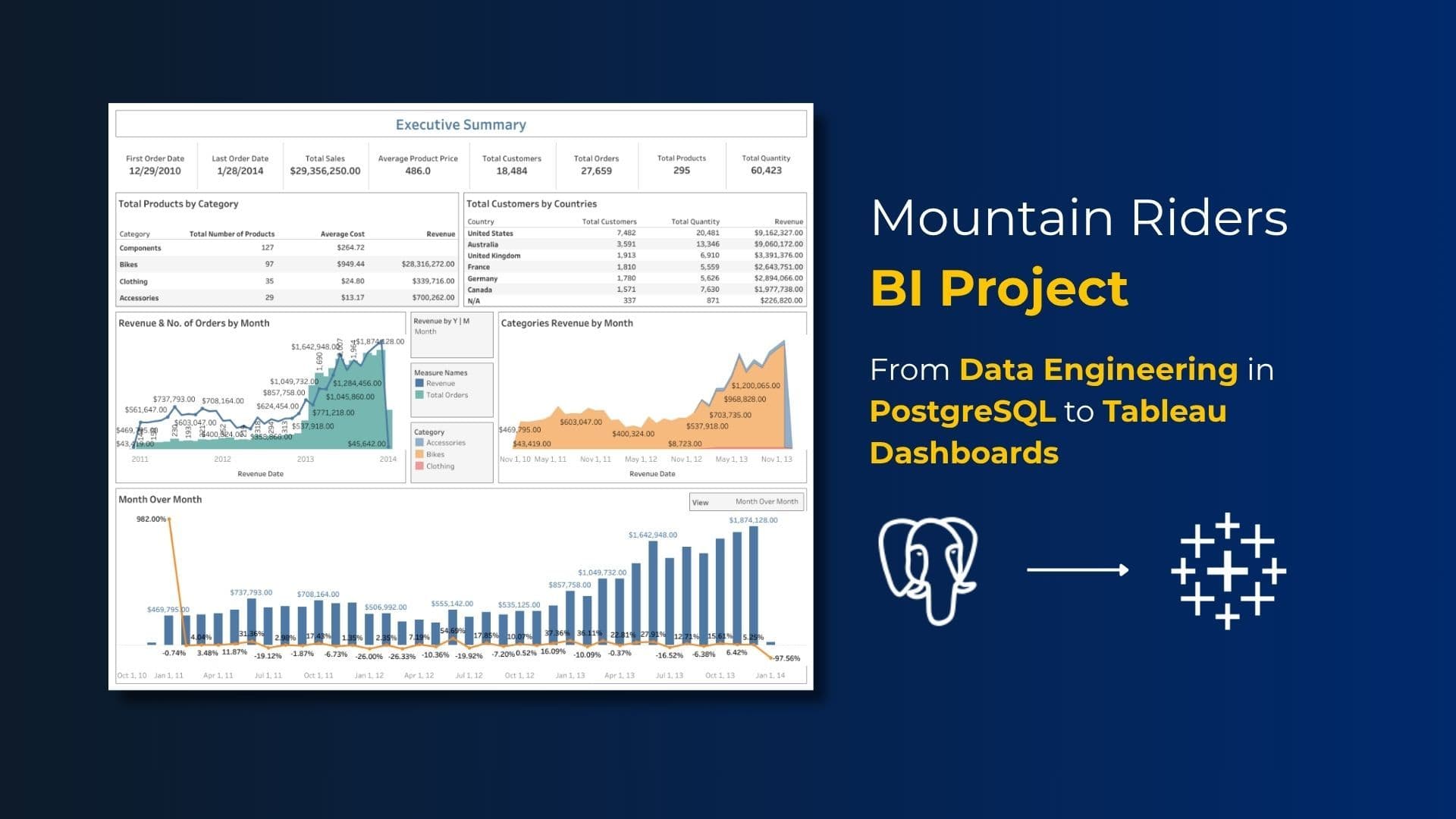 Building a Data Warehouse & Analytics Dashboard Using PostgreSQL & Tableau